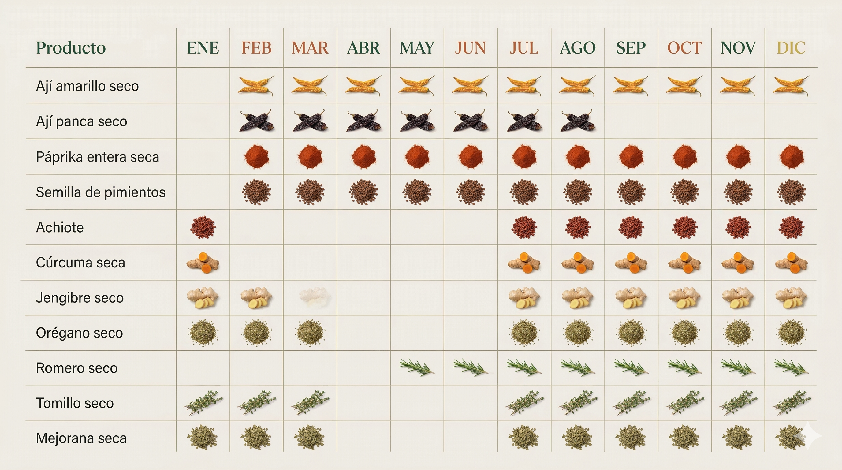 Calendario de cosecha de especias peruanas